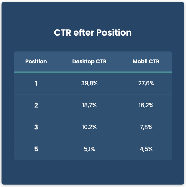 Tabel der viser CTR på desktop og mobil for placering 1, 2, 3 og 5 i søgeresultater.