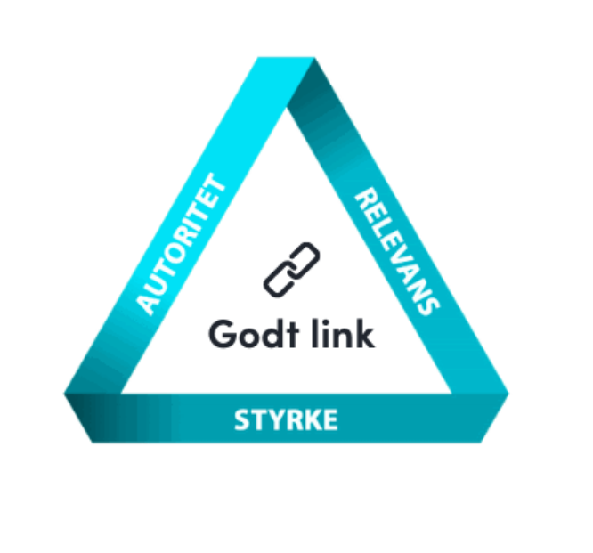 Triangel der viser hvad et godt link består af: autoritet, relevans og styrke.