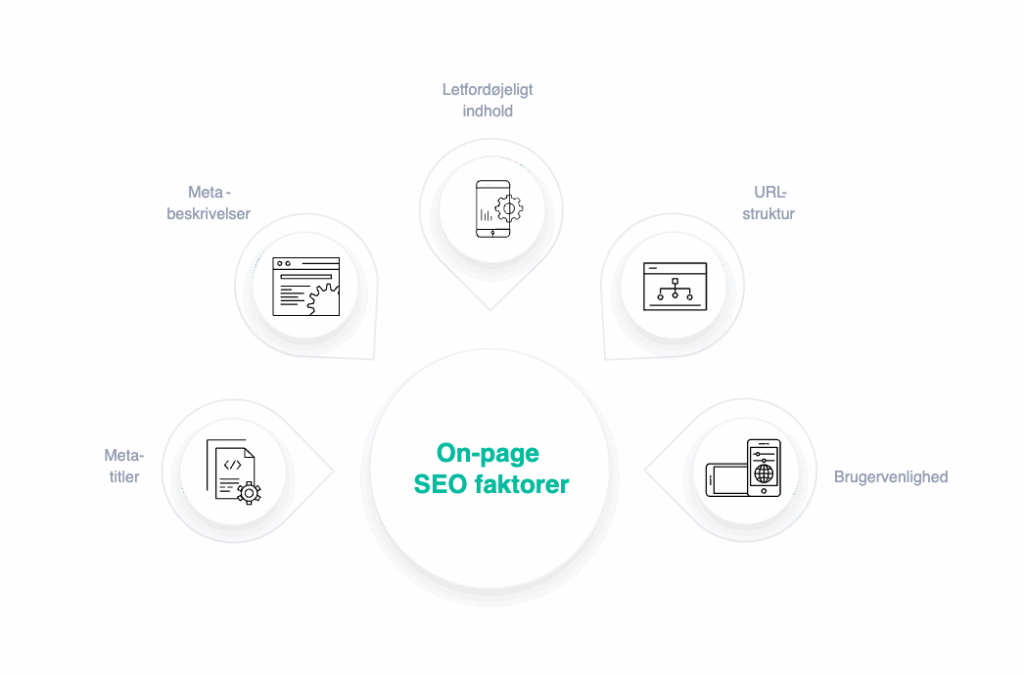 Grafik med on-page SEO-faktorer: metatitler, metabeskrivelser, letfordøjeligt indhold, URL-struktur og brugervenlighed.