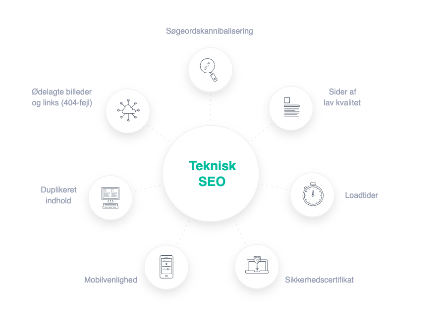 Oversigt over tekniske SEO-faktorer som 404-fejl, duplikeret indhold, loadtider, mobilvenlighed og sikkerhed.
